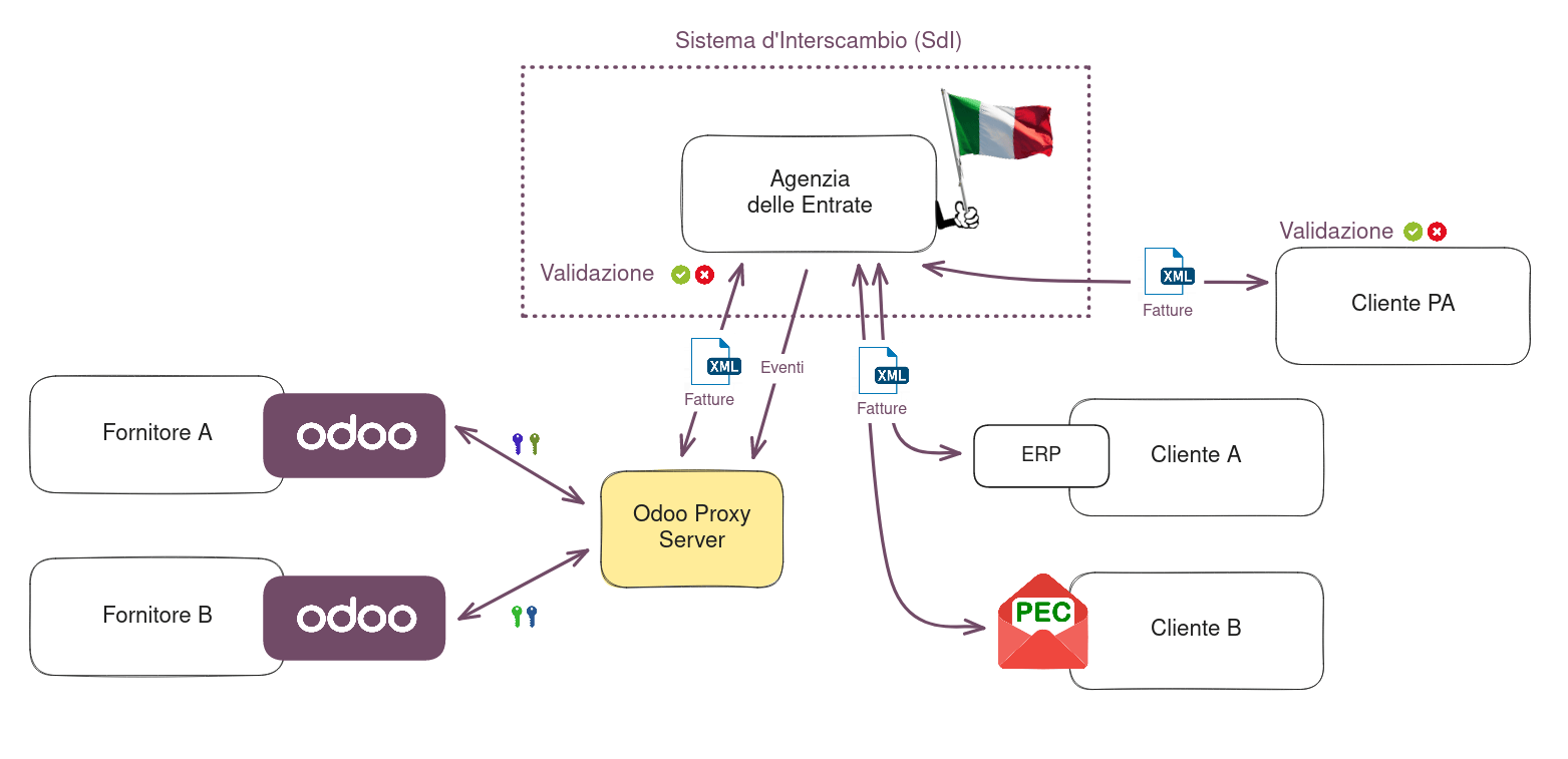 EDI system architecture