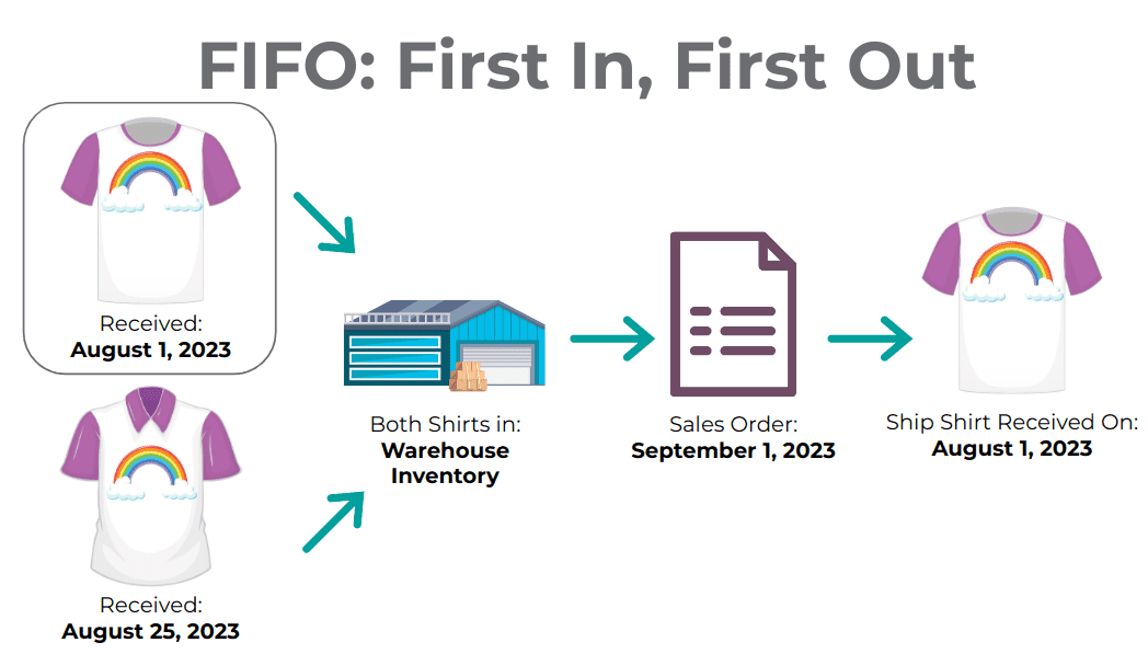 Illustration of FIFO selecting the oldest products in stock.