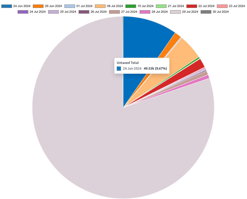 Sales Analysis Report model's Bar chart on Graph view