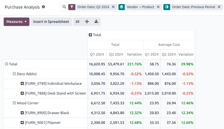 A sample of a vendor costs report with the measures set as total and average costs.