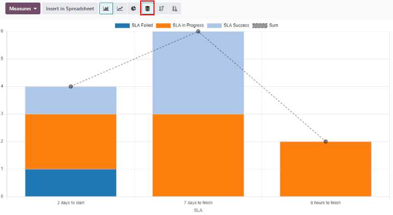 View of the SLA status analysis report in bar view, stacked.